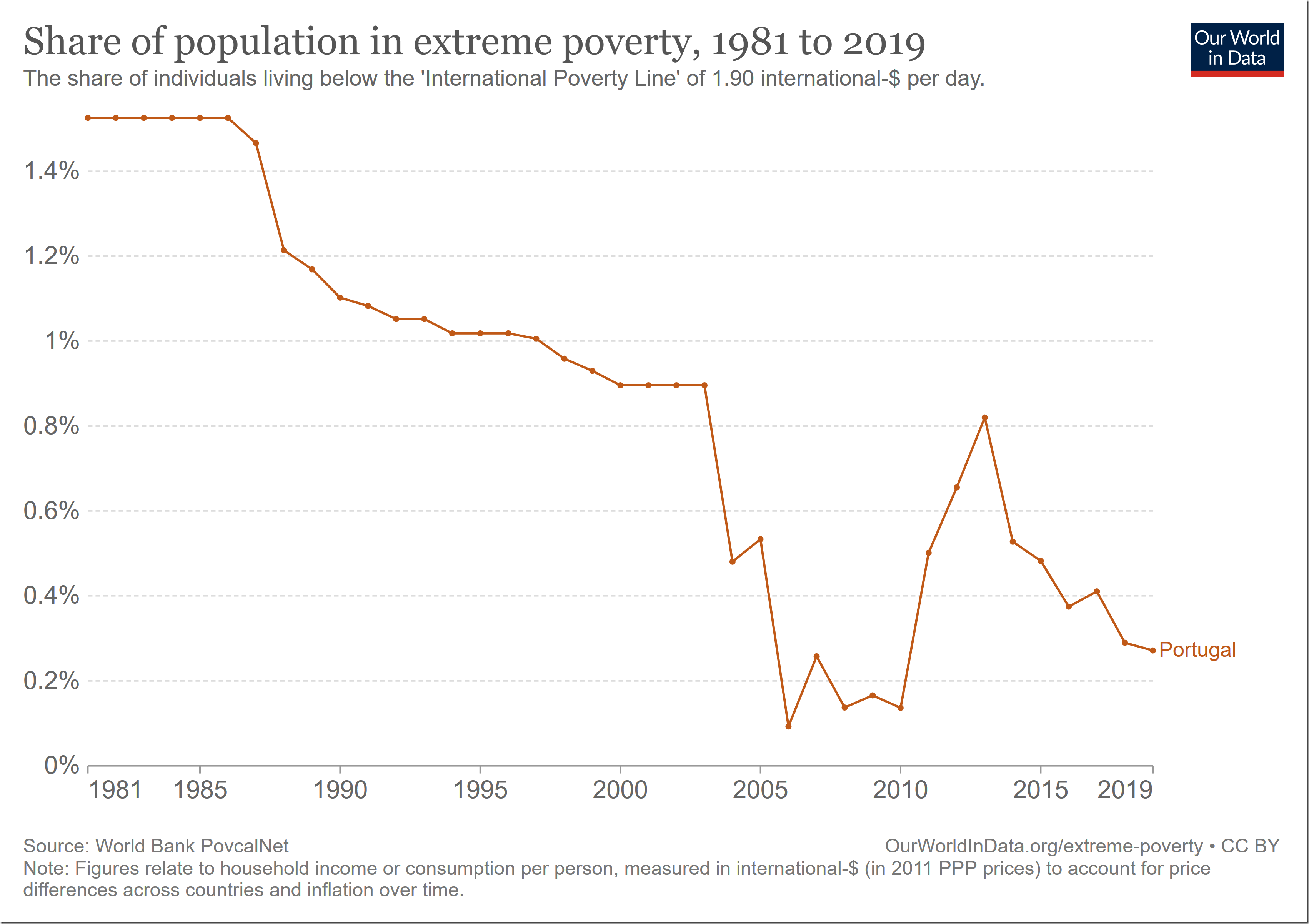 share-of-population-in-extreme-poverty